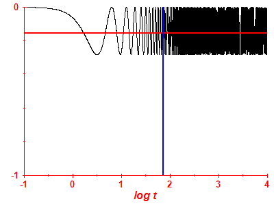 Survival probability log